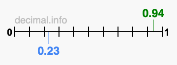Is 0.94 greater than 0.23?