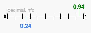 Is 0.94 greater than 0.24?