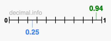 Is 0.94 greater than 0.25?