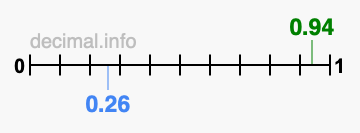 Is 0.94 greater than 0.26?