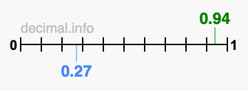 Is 0.94 greater than 0.27?