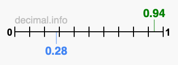 Is 0.94 greater than 0.28?