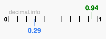 Is 0.94 greater than 0.29?