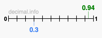Is 0.94 greater than 0.3?