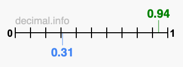 Is 0.94 greater than 0.31?