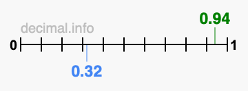 Is 0.94 greater than 0.32?