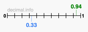 Is 0.94 greater than 0.33?