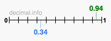 Is 0.94 greater than 0.34?