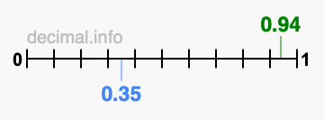 Is 0.94 greater than 0.35?