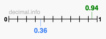 Is 0.94 greater than 0.36?