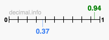 Is 0.94 greater than 0.37?