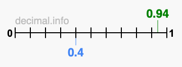 Is 0.94 greater than 0.4?