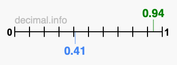 Is 0.94 greater than 0.41?