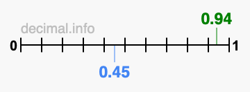 Is 0.94 greater than 0.45?