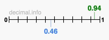 Is 0.94 greater than 0.46?