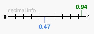 Is 0.94 greater than 0.47?
