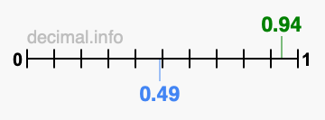 Is 0.94 greater than 0.49?
