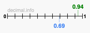 Is 0.94 greater than 0.69?