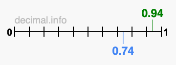 Is 0.94 greater than 0.74?