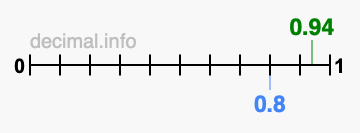 Is 0.94 greater than 0.8?