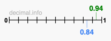 Is 0.94 greater than 0.84?