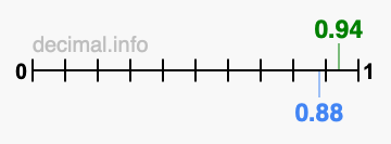 Is 0.94 greater than 0.88?