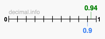 Is 0.94 greater than 0.9?