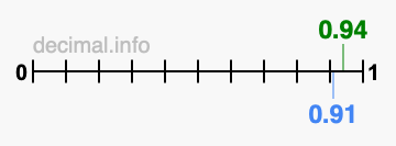Is 0.94 greater than 0.91?