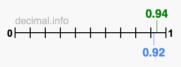 Is 0.94 greater than 0.92?