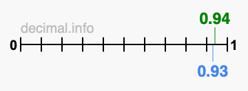 Is 0.94 greater than 0.93?
