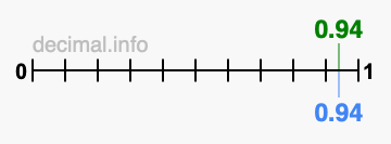 Is 0.94 greater than 0.94?