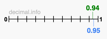 Is 0.94 greater than 0.95?