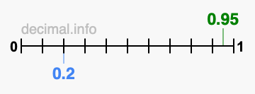Is 0.95 greater than 0.2?