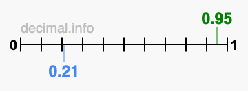 Is 0.95 greater than 0.21?