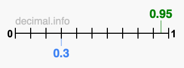 Is 0.95 greater than 0.3?
