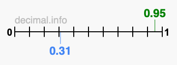 Is 0.95 greater than 0.31?