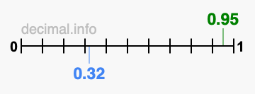 Is 0.95 greater than 0.32?