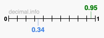 Is 0.95 greater than 0.34?