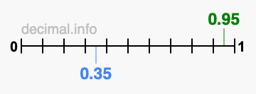 Is 0.95 greater than 0.35?
