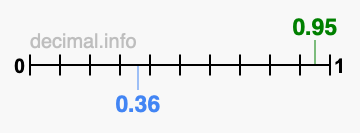 Is 0.95 greater than 0.36?