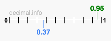 Is 0.95 greater than 0.37?