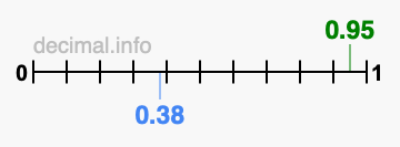 Is 0.95 greater than 0.38?