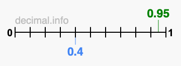 Is 0.95 greater than 0.4?
