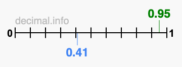 Is 0.95 greater than 0.41?