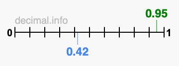 Is 0.95 greater than 0.42?