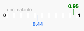 Is 0.95 greater than 0.44?