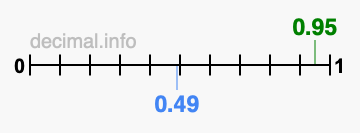 Is 0.95 greater than 0.49?