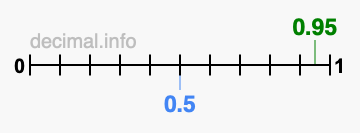 Is 0.95 greater than 0.5?
