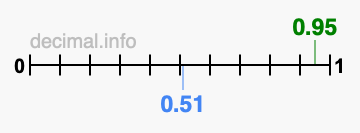 Is 0.95 greater than 0.51?