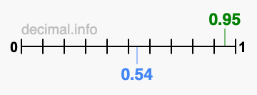 Is 0.95 greater than 0.54?